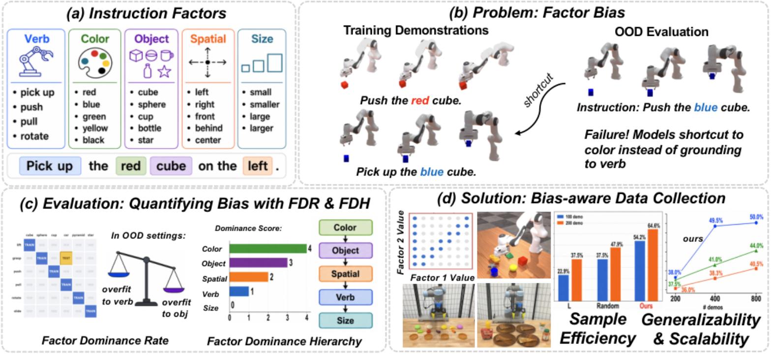 Scale Up Strategically: Learning Compositional Generalization via Bias-Aware Evaluation and Data Collection for Robotic Manipulation